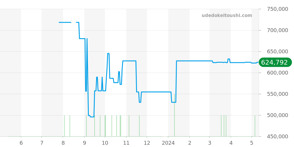 212.30.44.52.01.001 - オメガ シーマスター 価格・相場チャート(平均値, 1年)