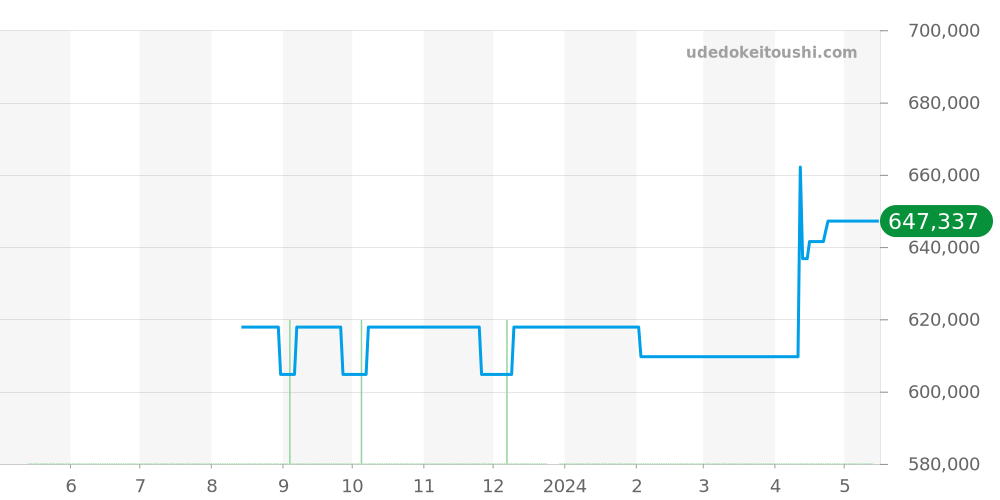 212.30.44.52.03.001 - オメガ シーマスター 価格・相場チャート(平均値, 1年)