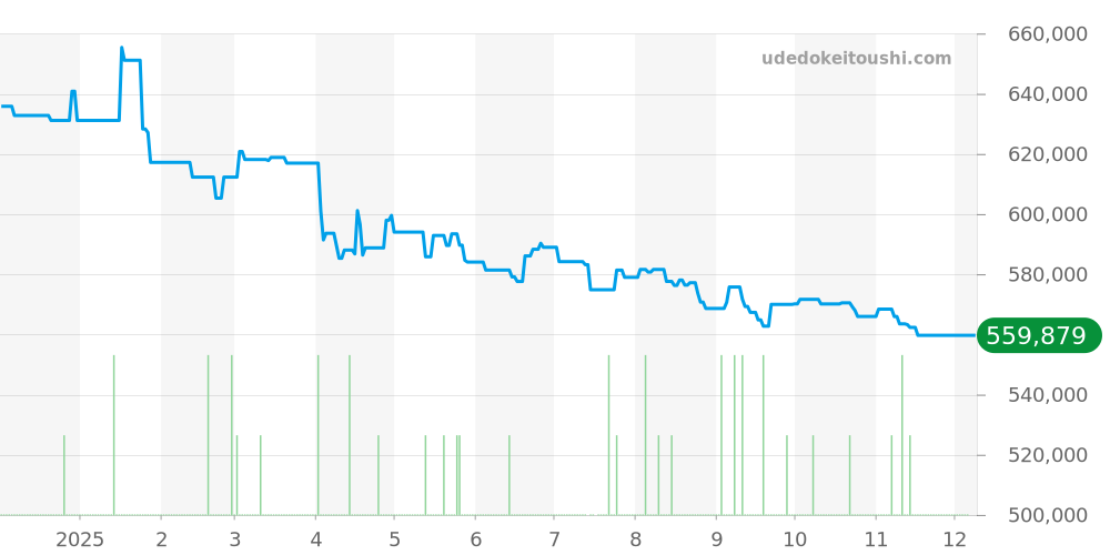 212.30.44.52.03.001 - オメガ シーマスター 価格・相場チャート(平均値, 1年)