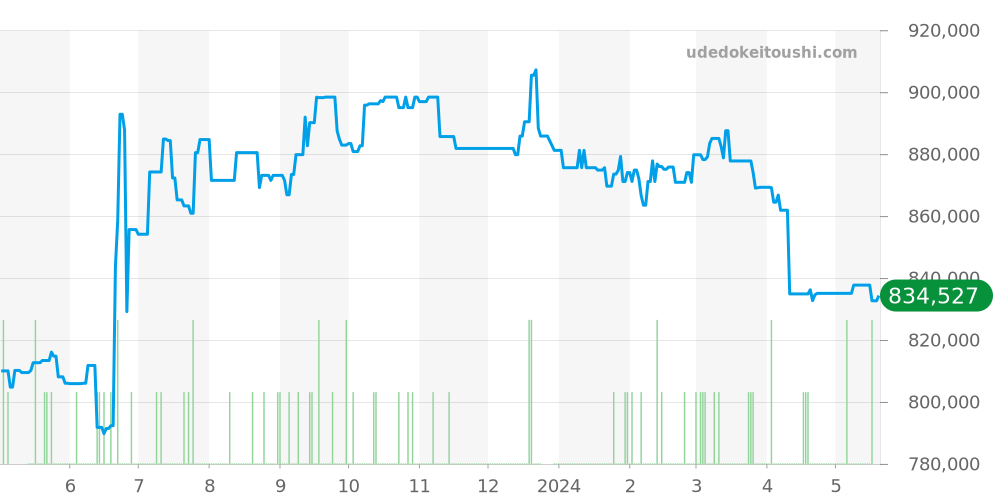 212.32.41.20.04.001 - オメガ シーマスター 価格・相場チャート(平均値, 1年)