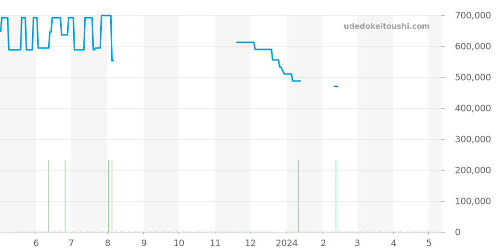 212.32.44.50.01.001 - オメガ シーマスター 価格・相場チャート(平均値, 1年)