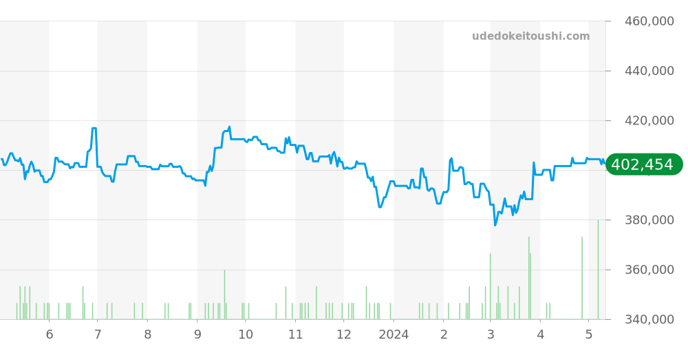 213.30.42.40.01.001 - オメガ シーマスター 価格・相場チャート(平均値, 1年)