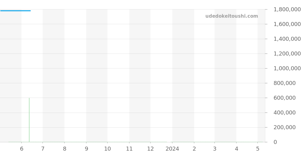 215.20.46.51.03.001 - オメガ シーマスター 価格・相場チャート(平均値, 1年)
