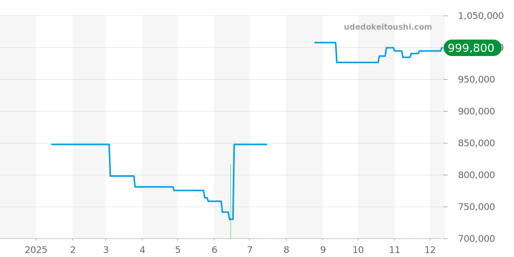 215.23.40.20.04.001 - オメガ シーマスター 価格・相場チャート(平均値, 1年)