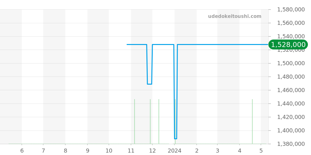 215.23.46.51.03.001 - オメガ シーマスター 価格・相場チャート(平均値, 1年)