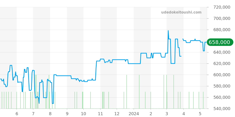 215.30.40.20.01.001 - オメガ シーマスター 価格・相場チャート(平均値, 1年)