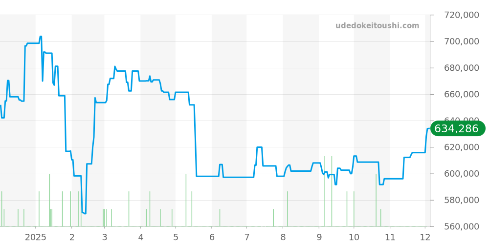 215.30.40.20.01.001 - オメガ シーマスター 価格・相場チャート(平均値, 1年)
