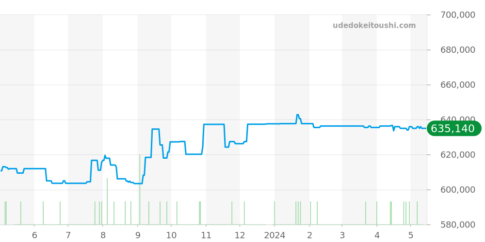 215.30.40.20.03.001 - オメガ シーマスター 価格・相場チャート(平均値, 1年)