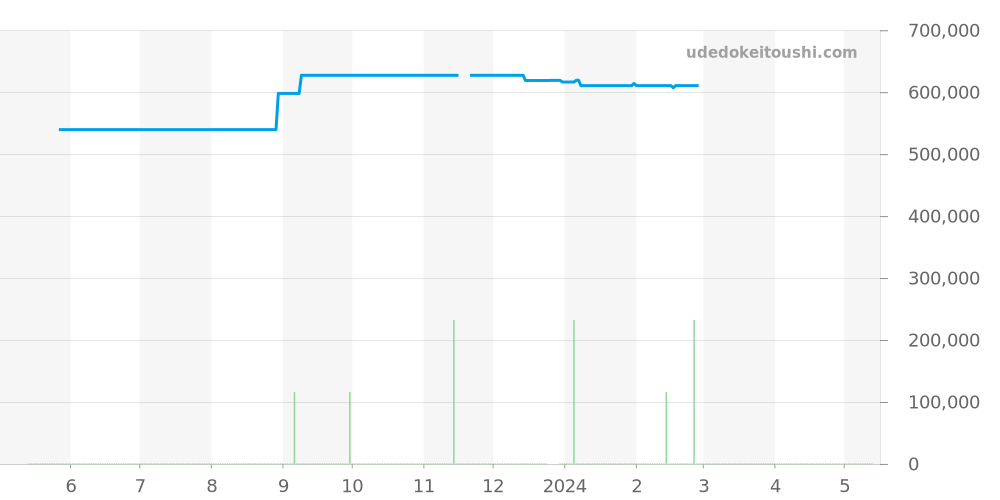 215.30.40.20.04.001 - オメガ シーマスター 価格・相場チャート(平均値, 1年)