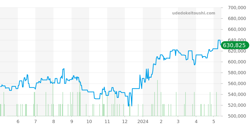 215.30.44.21.01.001 - オメガ シーマスター 価格・相場チャート(平均値, 1年)