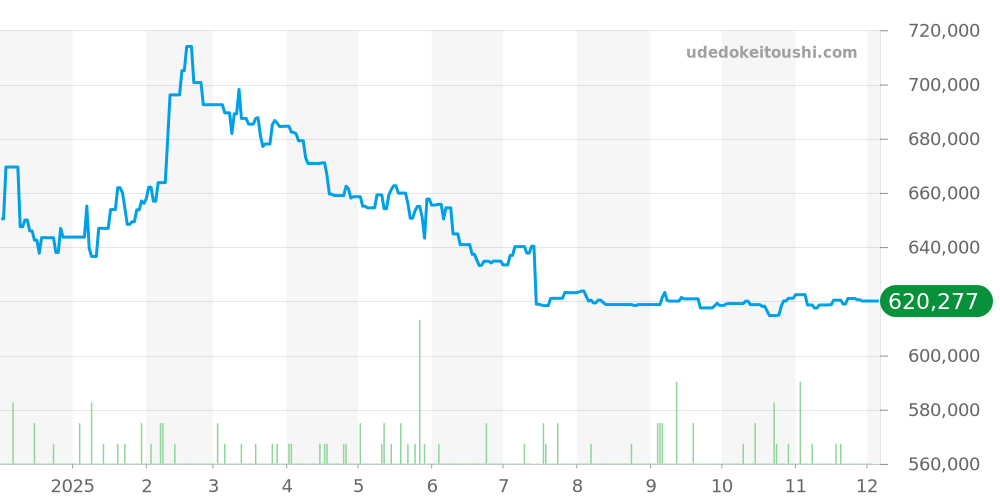 215.30.44.21.01.001 - オメガ シーマスター 価格・相場チャート(平均値, 1年)