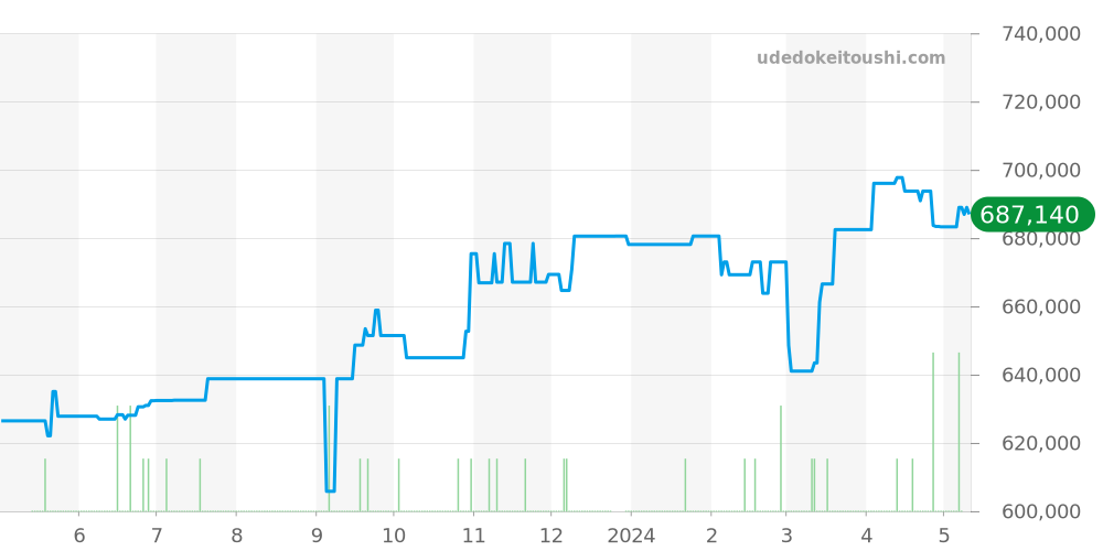 215.30.44.21.01.002 - オメガ シーマスター 価格・相場チャート(平均値, 1年)