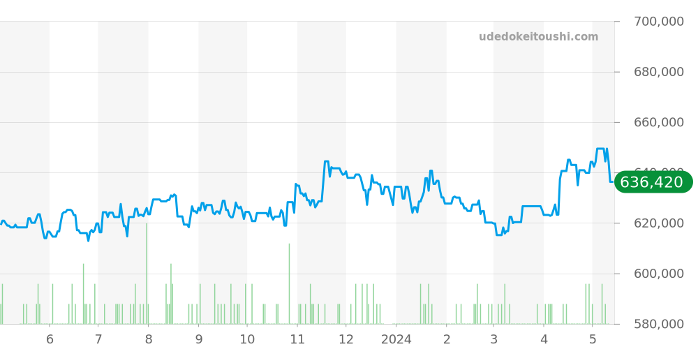 215.30.44.21.03.001 - オメガ シーマスター 価格・相場チャート(平均値, 1年)