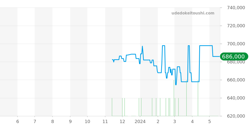 215.30.44.21.04.001 - オメガ シーマスター 価格・相場チャート(平均値, 1年)