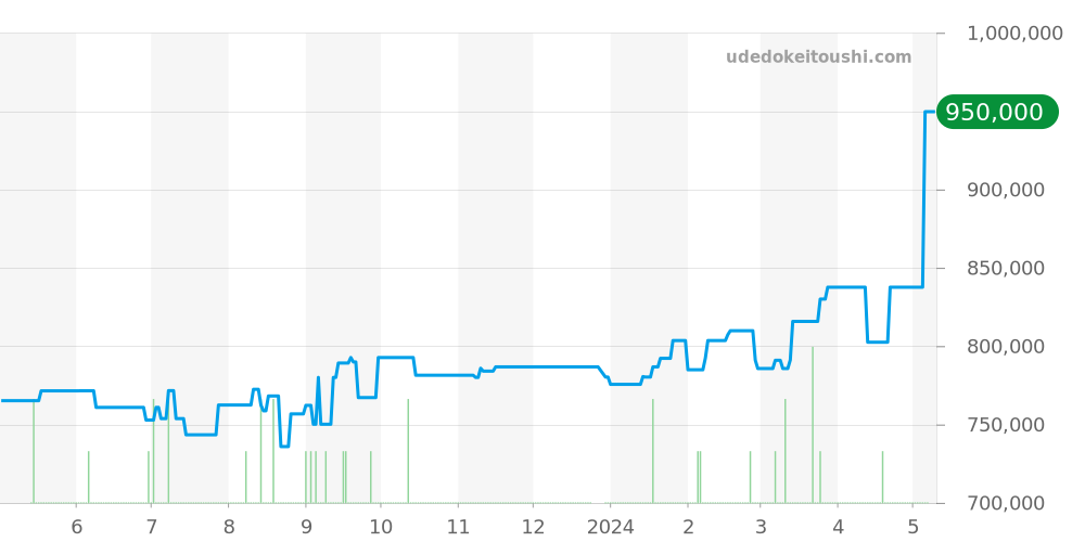 215.30.44.22.01.001 - オメガ シーマスター 価格・相場チャート(平均値, 1年)