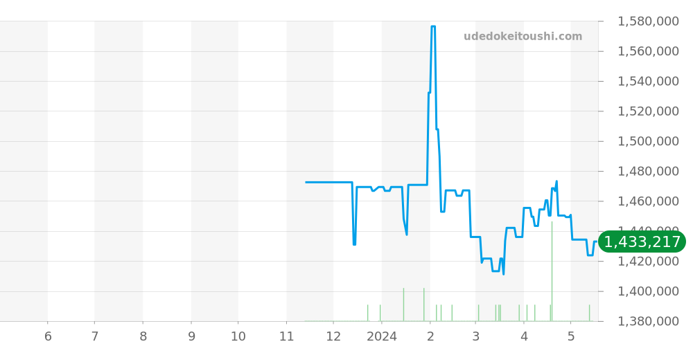 215.30.46.21.03.001 - オメガ シーマスター 価格・相場チャート(平均値, 1年)