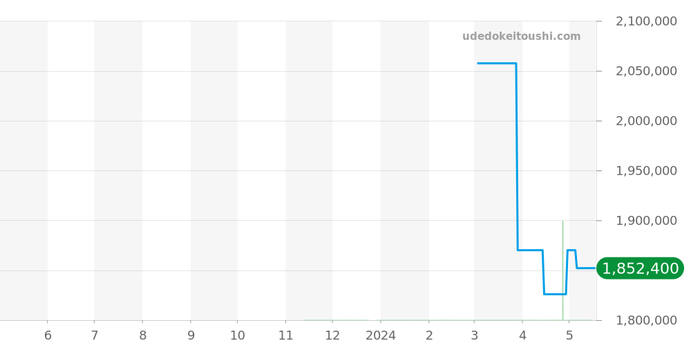 215.30.46.21.03.002 - オメガ シーマスター 価格・相場チャート(平均値, 1年)