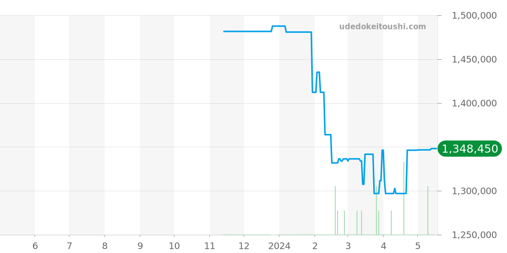 215.30.46.21.04.001 - オメガ シーマスター 価格・相場チャート(平均値, 1年)