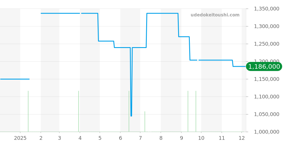 215.30.46.21.04.001 - オメガ シーマスター 価格・相場チャート(平均値, 1年)