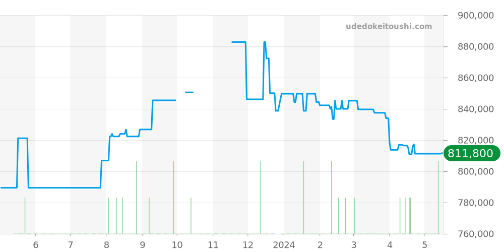 215.30.46.51.01.001 - オメガ シーマスター 価格・相場チャート(平均値, 1年)