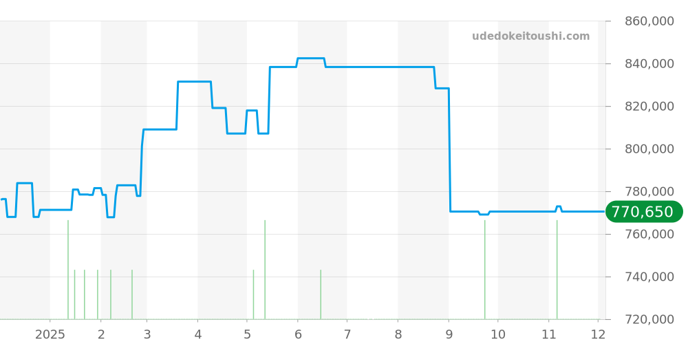 215.30.46.51.01.001 - オメガ シーマスター 価格・相場チャート(平均値, 1年)