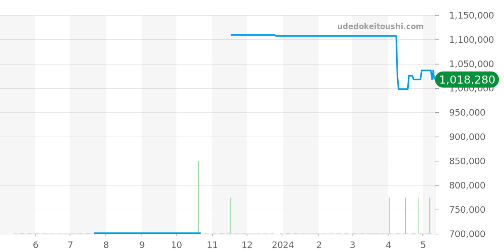 215.30.46.51.01.002 - オメガ シーマスター 価格・相場チャート(平均値, 1年)