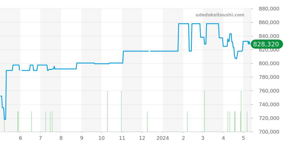 215.30.46.51.03.001 - オメガ シーマスター 価格・相場チャート(平均値, 1年)