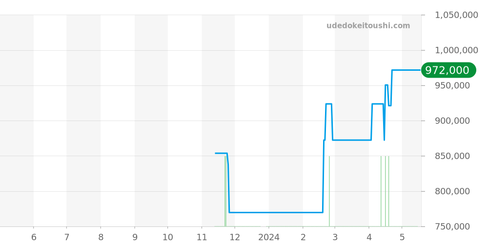 215.30.46.51.99.001 - オメガ シーマスター 価格・相場チャート(平均値, 1年)
