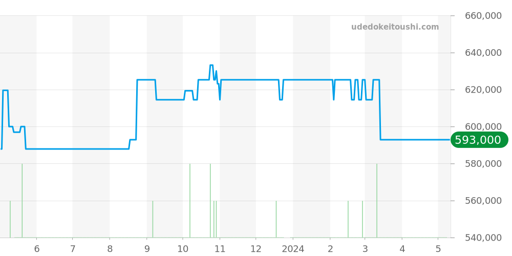 215.32.44.21.01.001 - オメガ シーマスター 価格・相場チャート(平均値, 1年)