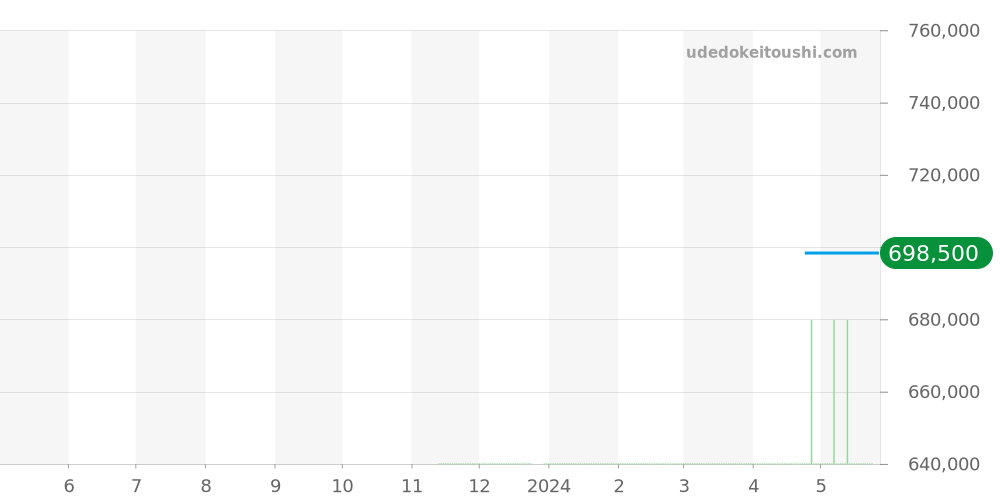 215.32.44.21.04.001 - オメガ シーマスター 価格・相場チャート(平均値, 1年)