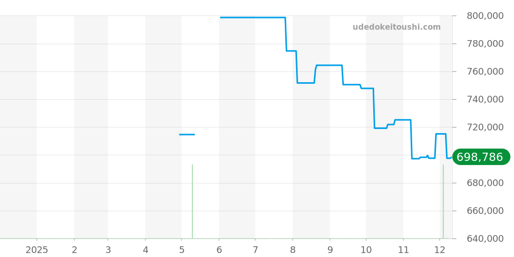 215.32.44.21.04.001 - オメガ シーマスター 価格・相場チャート(平均値, 1年)