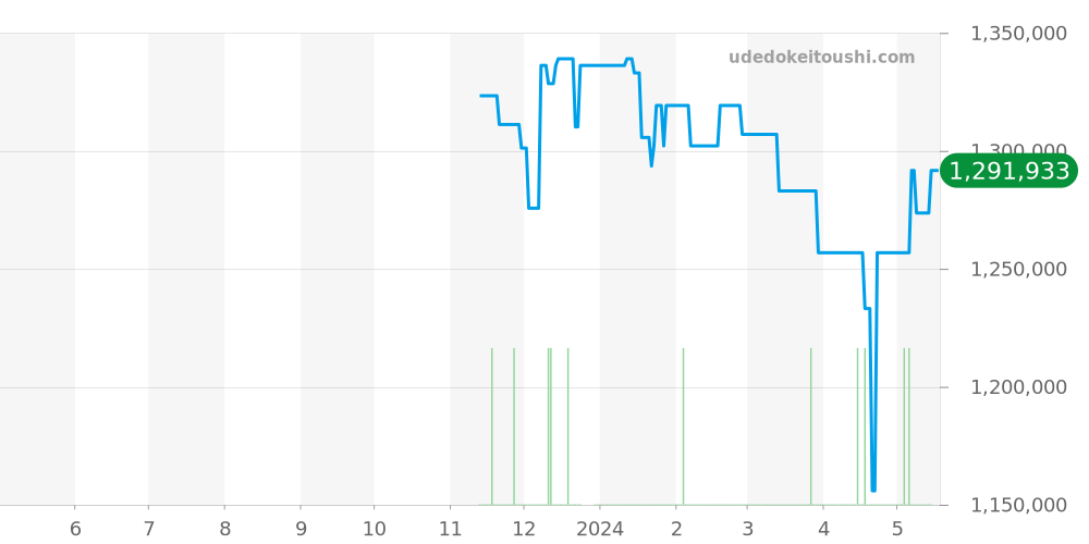 215.32.46.21.03.001 - オメガ シーマスター 価格・相場チャート(平均値, 1年)