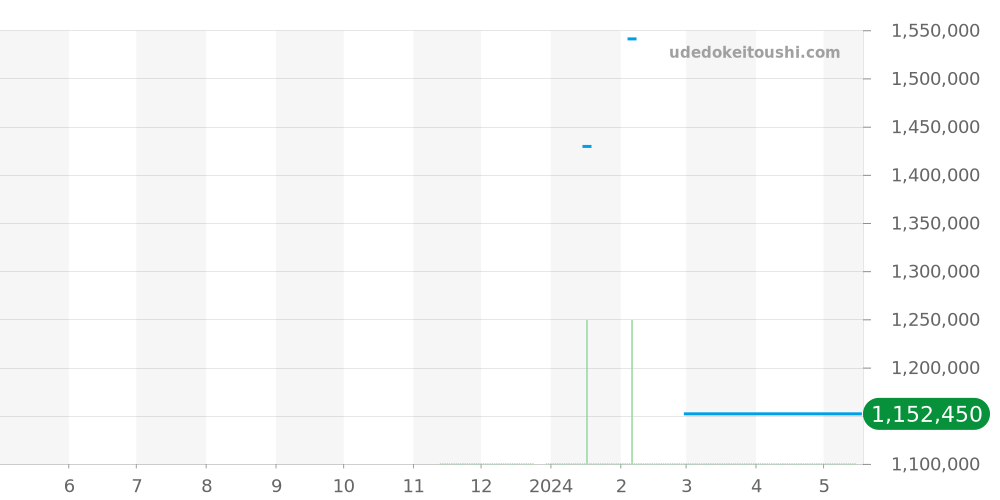 215.32.46.21.04.001 - オメガ シーマスター 価格・相場チャート(平均値, 1年)