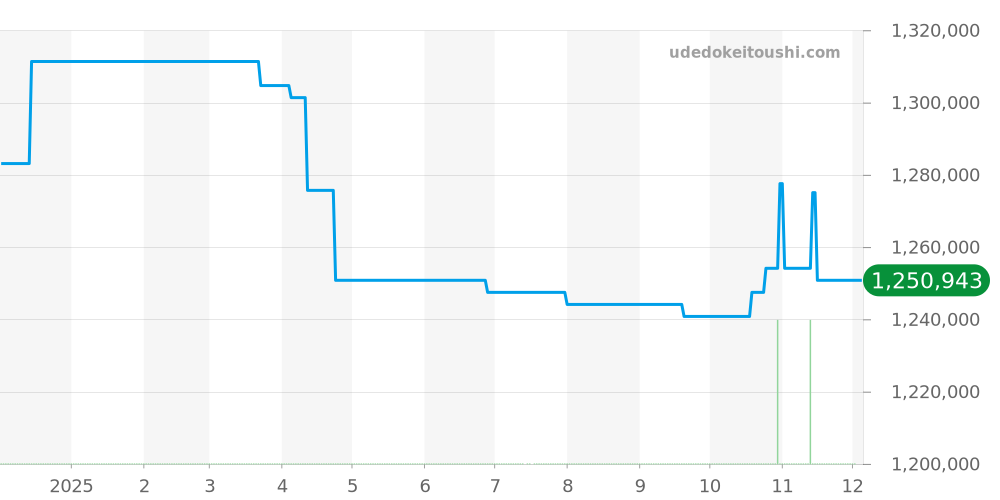 215.32.46.21.04.001 - オメガ シーマスター 価格・相場チャート(平均値, 1年)