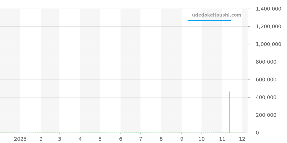 215.32.46.21.06.001 - オメガ シーマスター 価格・相場チャート(平均値, 1年)