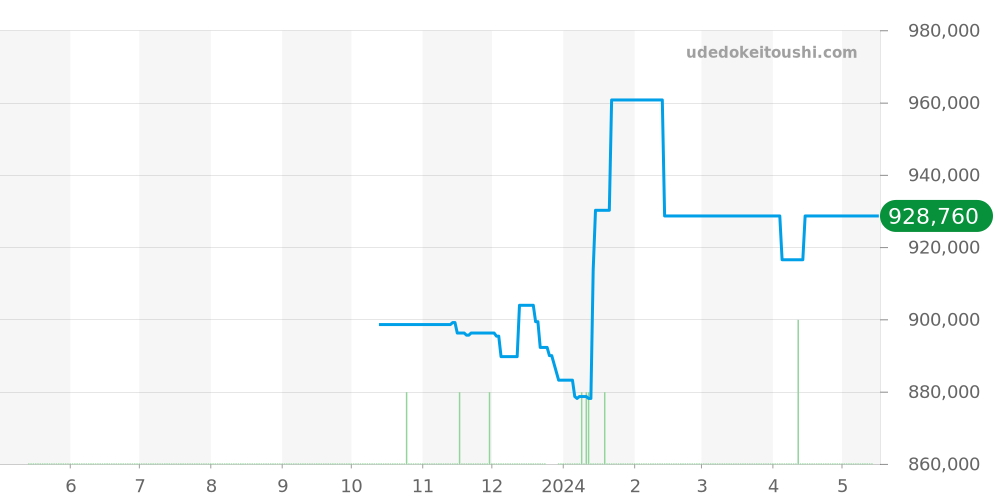 215.32.46.51.01.001 - オメガ シーマスター 価格・相場チャート(平均値, 1年)