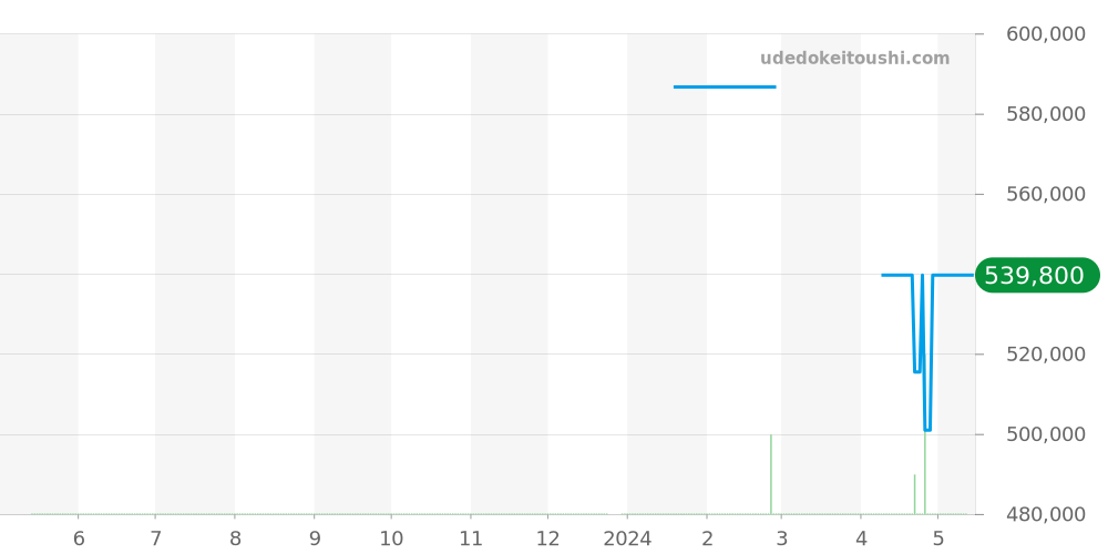 215.33.40.20.01.001 - オメガ シーマスター 価格・相場チャート(平均値, 1年)