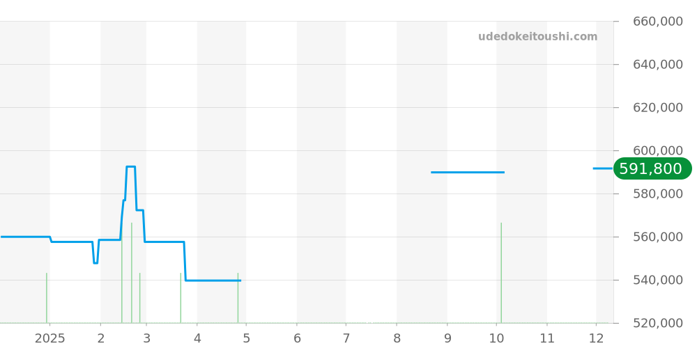 215.33.40.20.01.001 - オメガ シーマスター 価格・相場チャート(平均値, 1年)