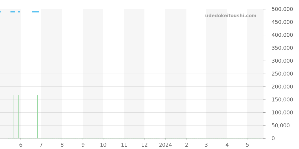215.33.40.20.03.001 - オメガ シーマスター 価格・相場チャート(平均値, 1年)