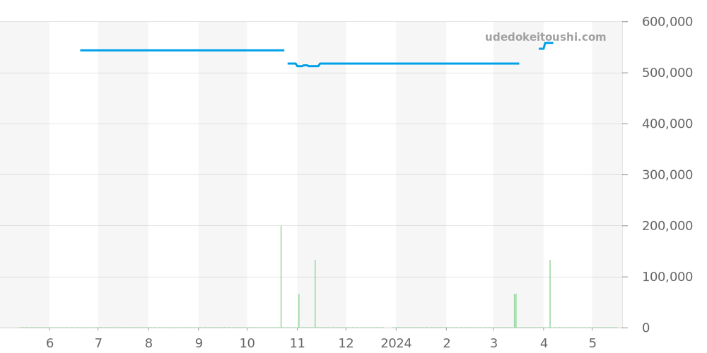 215.33.40.20.04.001 - オメガ シーマスター 価格・相場チャート(平均値, 1年)