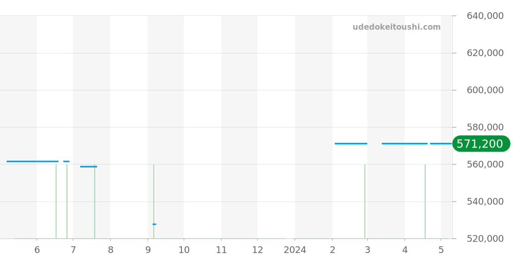 215.33.44.21.01.001 - オメガ シーマスター 価格・相場チャート(平均値, 1年)