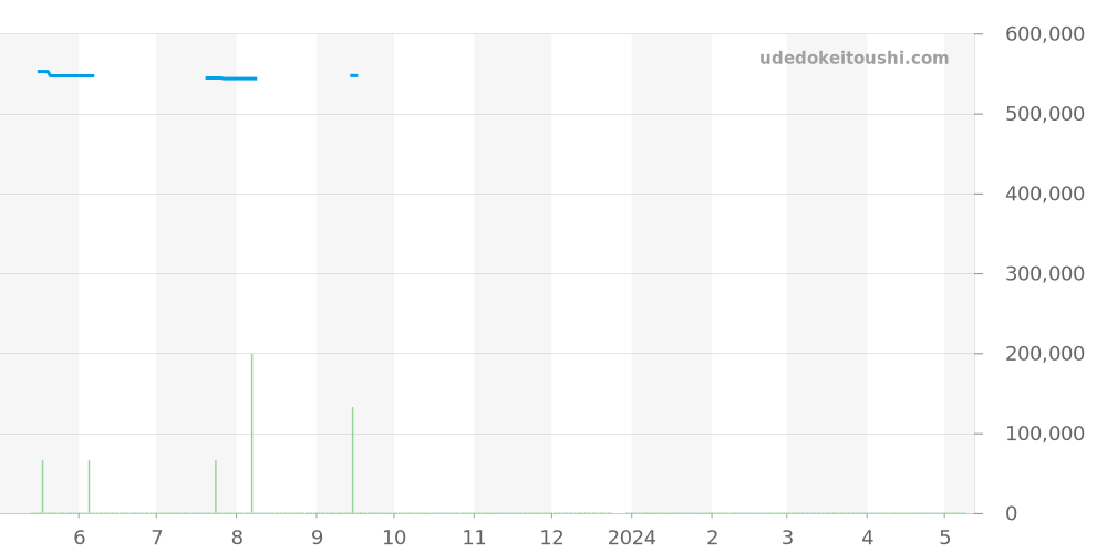 215.33.44.21.03.001 - オメガ シーマスター 価格・相場チャート(平均値, 1年)