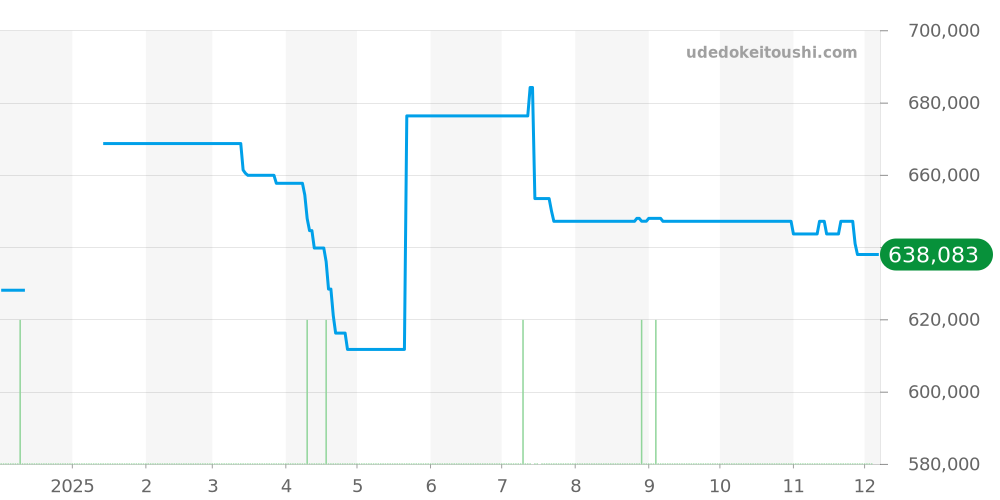 215.33.44.21.03.001 - オメガ シーマスター 価格・相場チャート(平均値, 1年)
