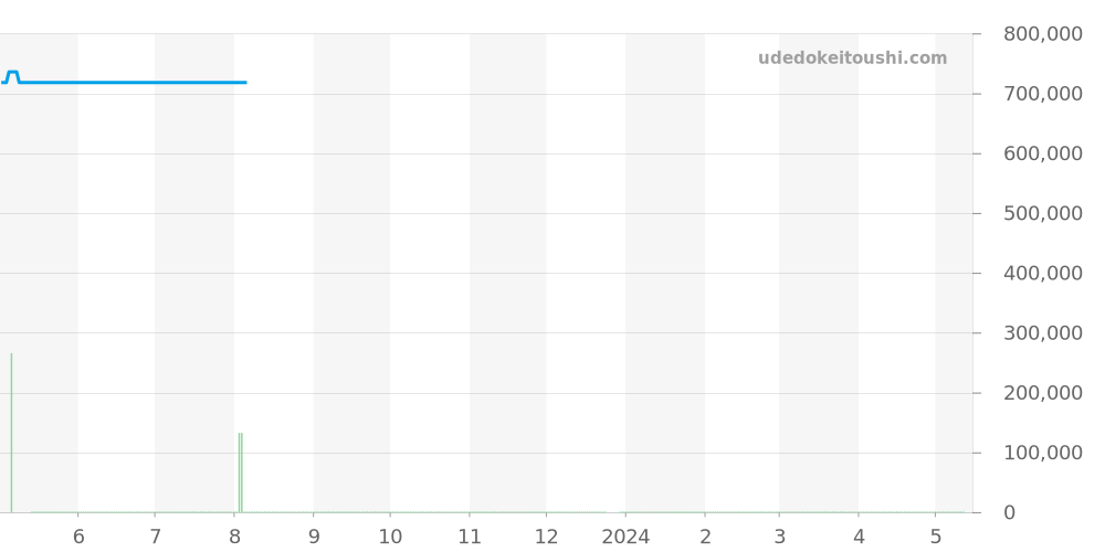 215.33.44.22.01.001 - オメガ シーマスター 価格・相場チャート(平均値, 1年)
