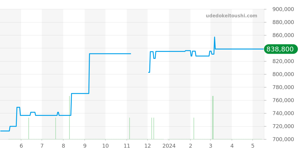 215.33.46.51.01.001 - オメガ シーマスター 価格・相場チャート(平均値, 1年)