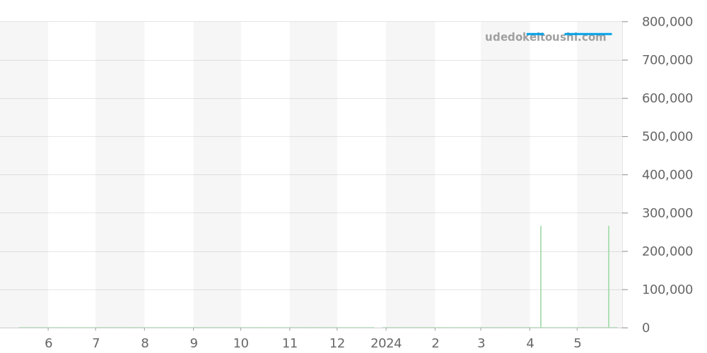 215.33.46.51.03.001 - オメガ シーマスター 価格・相場チャート(平均値, 1年)