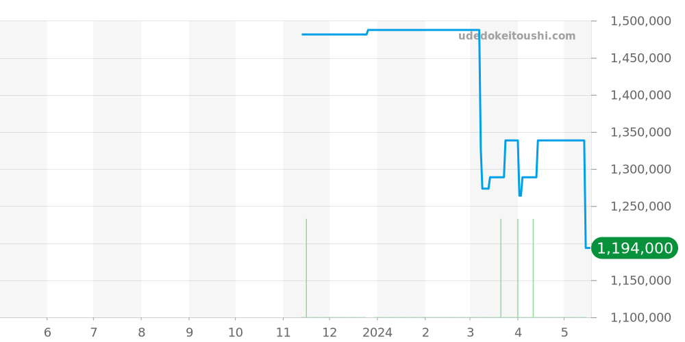 215.62.40.20.13.001 - オメガ シーマスター 価格・相場チャート(平均値, 1年)