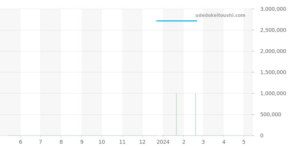 215.63.44.21.03.001 - オメガ シーマスター 価格・相場チャート(平均値, 1年)