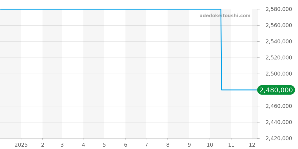 215.63.44.21.03.001 - オメガ シーマスター 価格・相場チャート(平均値, 1年)
