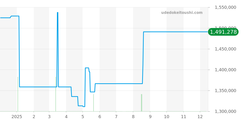 215.63.46.22.01.001 - オメガ シーマスター 価格・相場チャート(平均値, 1年)